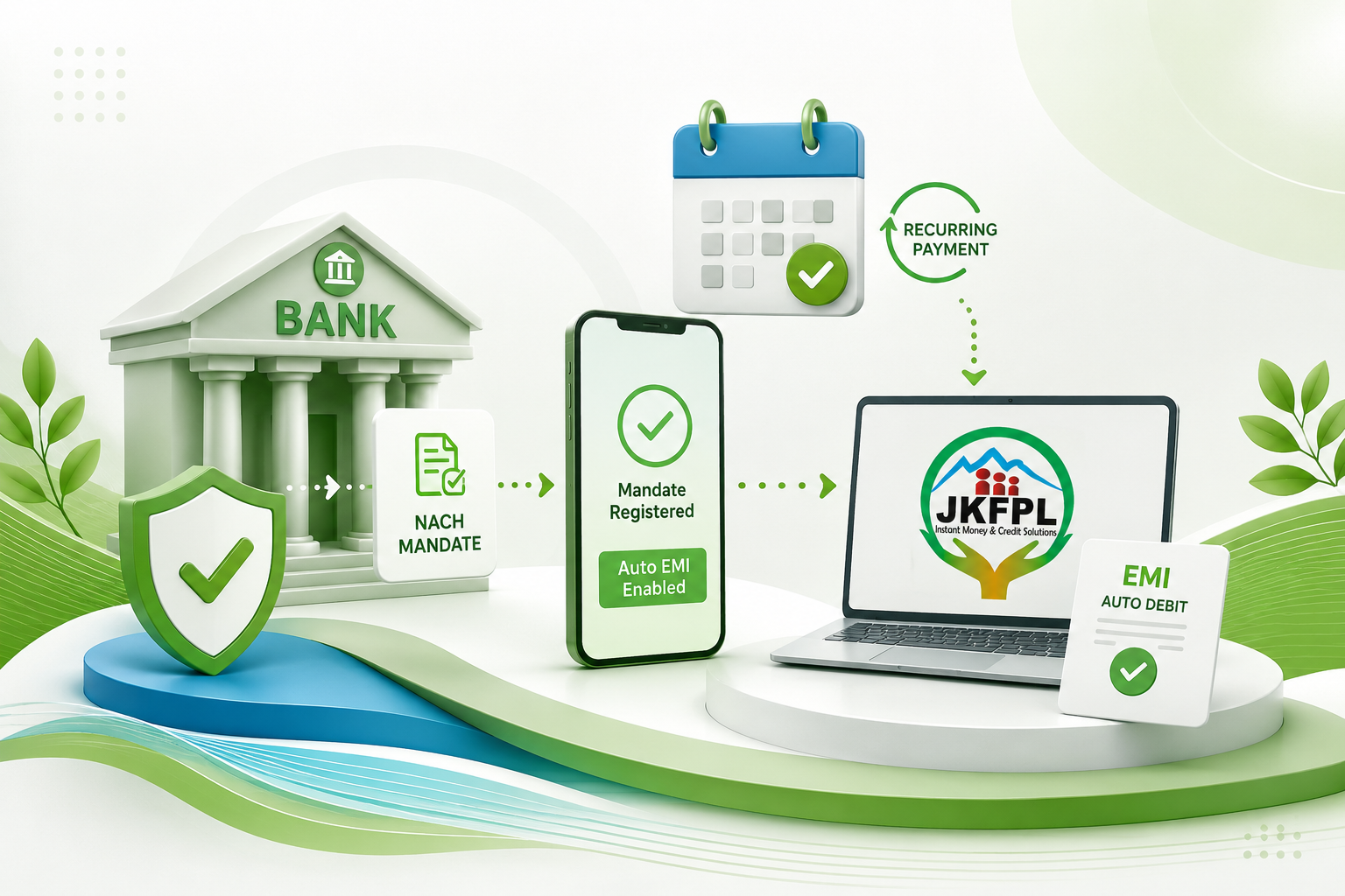 Illustration of the NACH flow: bank account, NACH mandate, mandate registration and automatic EMI debit